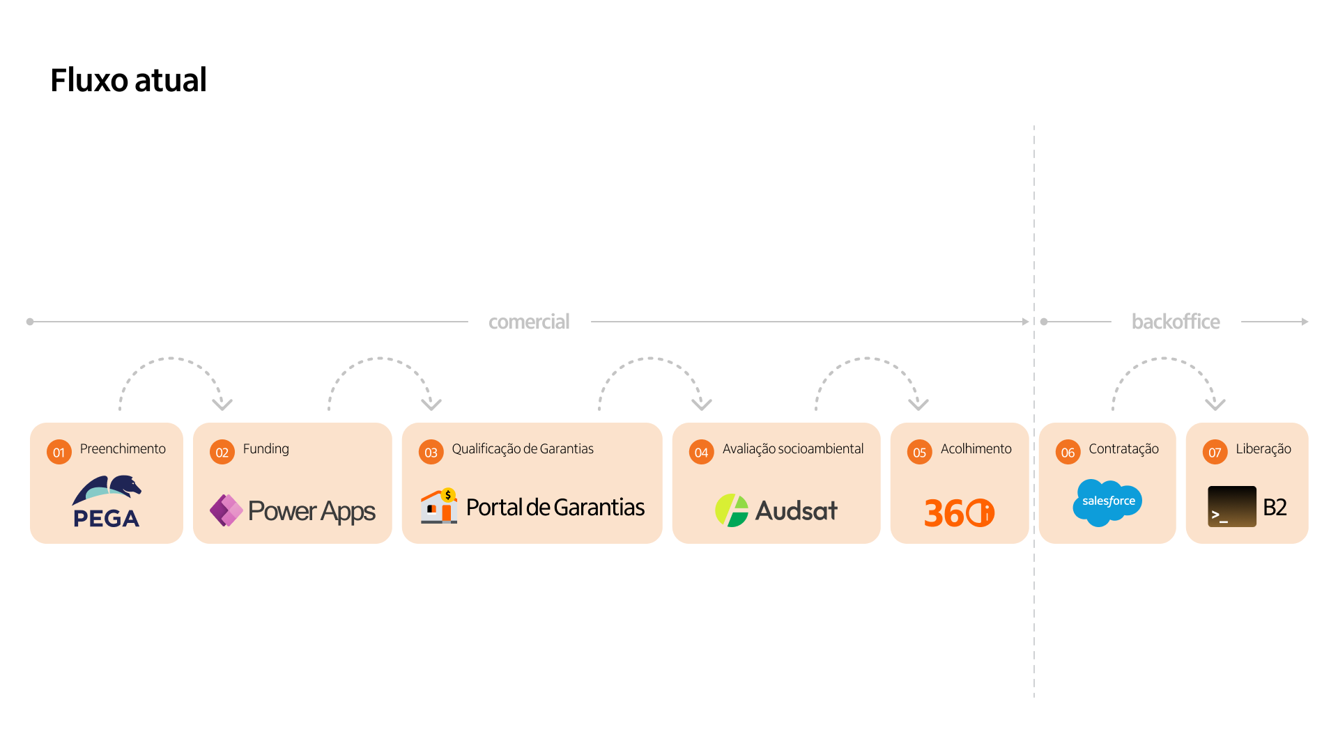 Fluxo atual com 7 plataformas distintas entre comercial e backoffice