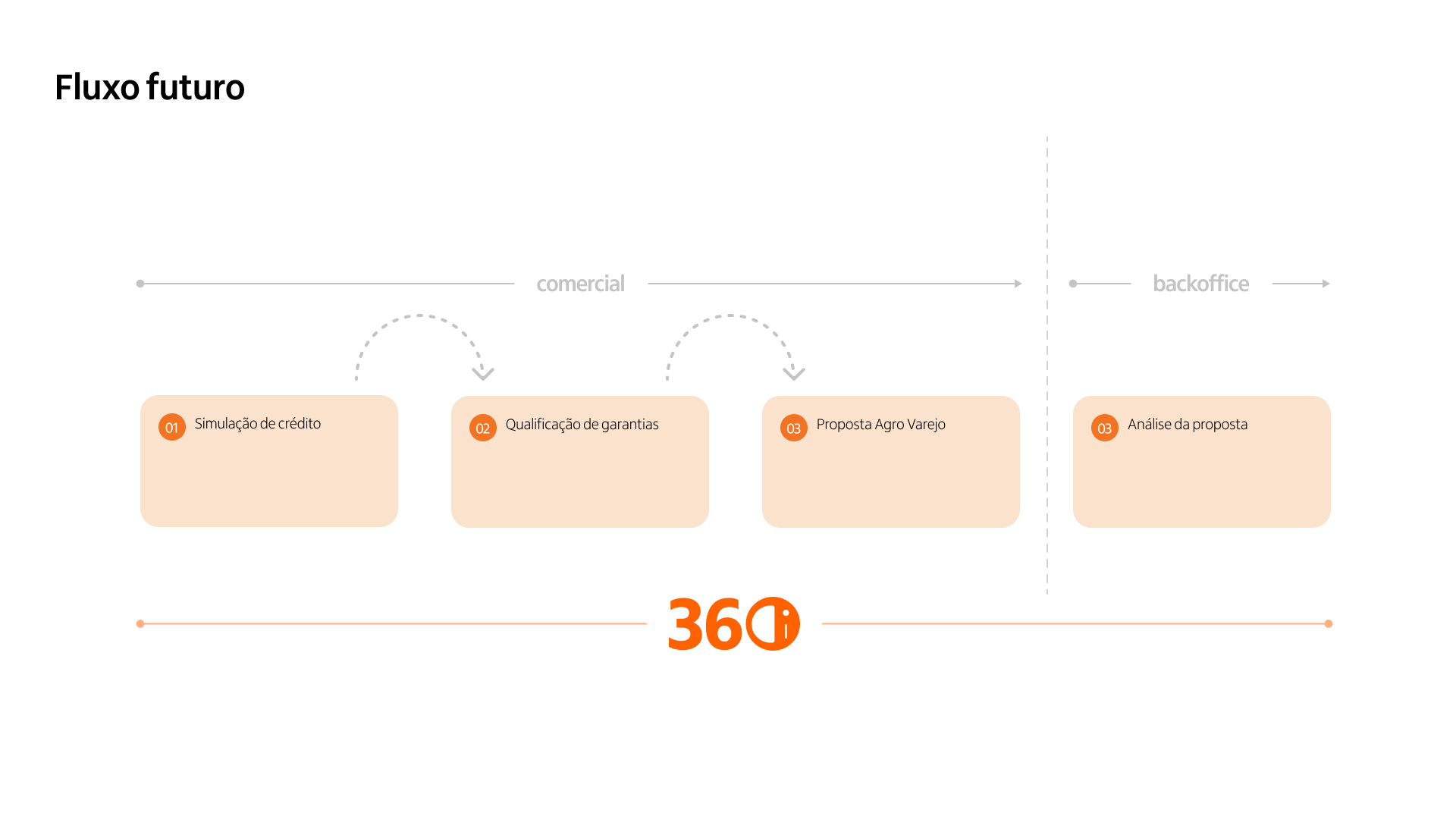 Fluxo futuro unificado em 4 etapas via 360i