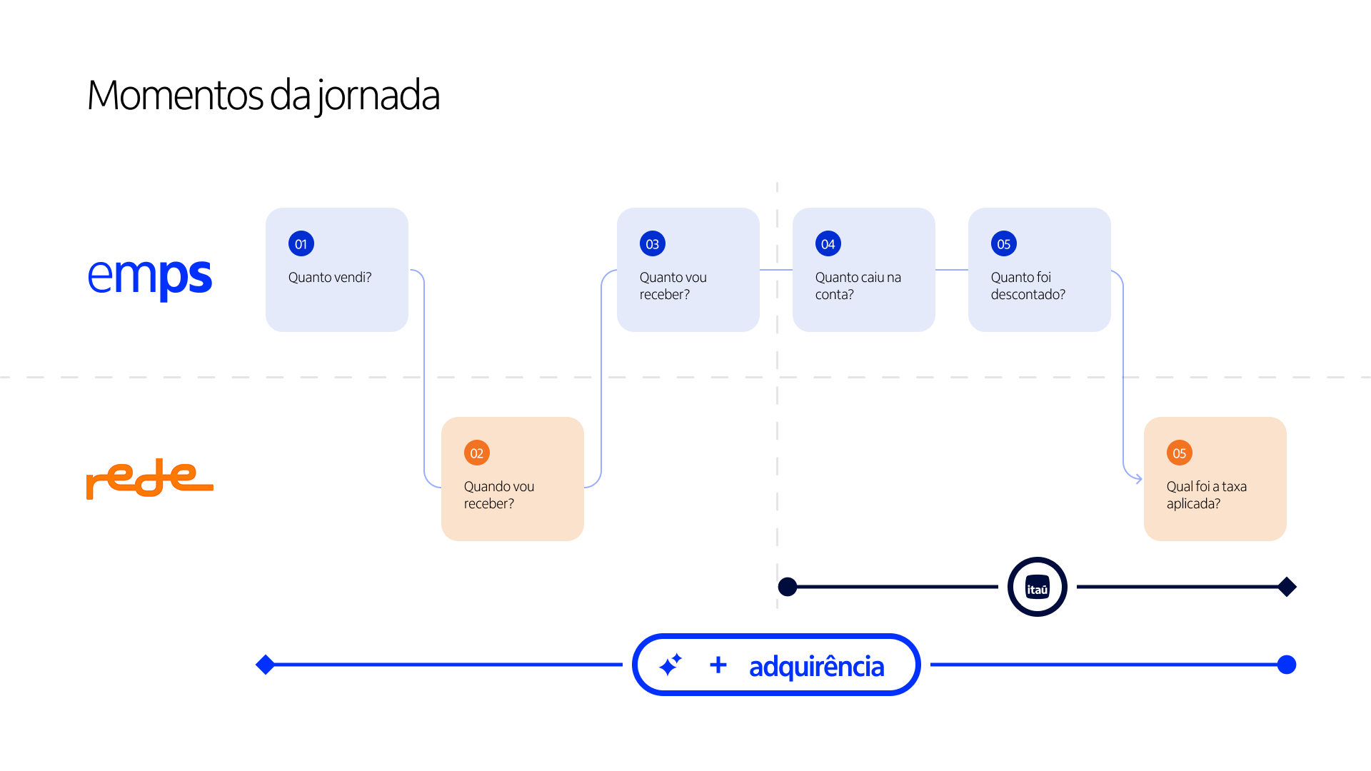 Momentos da jornada Emps e Rede com integração Itaú e adquirência