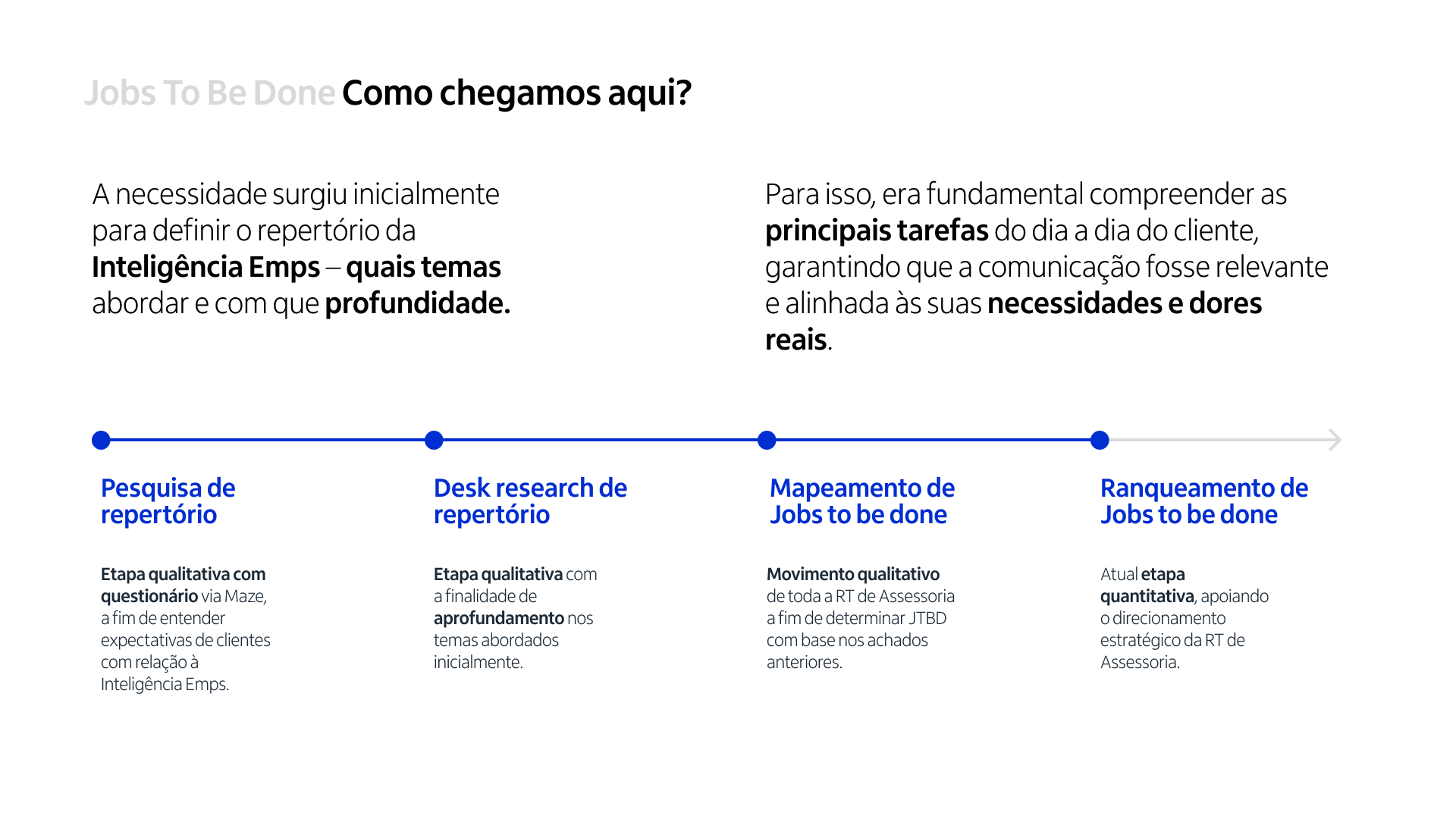 Timeline: como chegamos aqui, pesquisa de repertório, desk research, mapeamento e ranqueamento de JTBD
