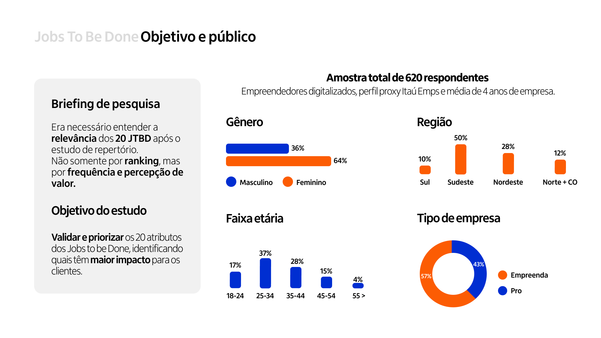 Objetivo e público: 620 respondentes, perfil proxy Itaú Emps, dados demográficos