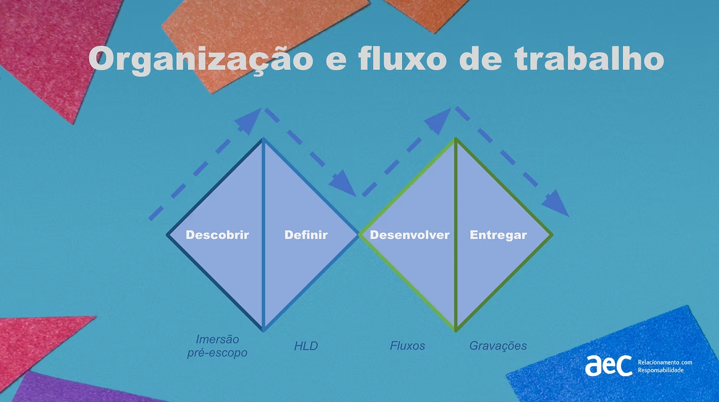 Organização e fluxo de trabalho: Double Diamond com etapas Descobrir, Definir, Desenvolver e Entregar